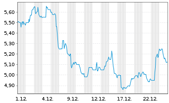 Chart Banco Santander (Brasil) S.A. - 1 Monat