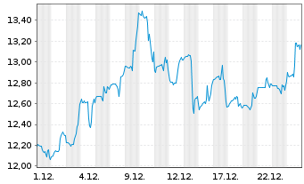 Chart Bandwidth Inc. - 1 Monat