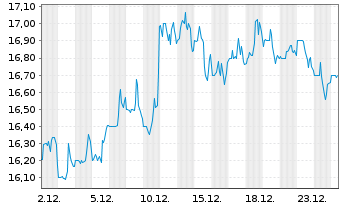 Chart Banc of California Inc. - 1 Monat