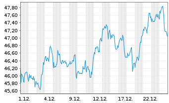 Chart Bank of America Corp. - 1 Month