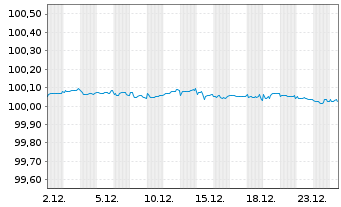 Chart Bank of America Corp. DL-Med.Term Notes 2016(26) - 1 Monat