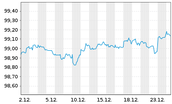 Chart Bank of America Corp. DL-Notes 2016(16/27) - 1 Monat