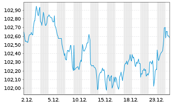 Chart Bank of America Corp. DL-FLR Notes 2024(24/35) - 1 Monat