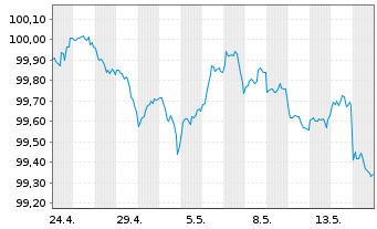 Chart Bank of America Corp. DL-FLR Notes 2026(26/30) - 1 Month