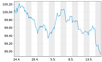Chart Bank of America Corp. DL-FLR Notes 2026(26/32) - 1 Month