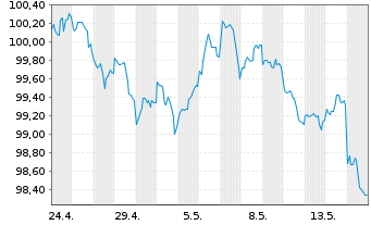 Chart Bank of America Corp. DL-FLR Notes 2026(26/37) - 1 Month
