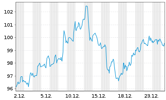 Chart Bank of New York Mellon Corp. - 1 Monat