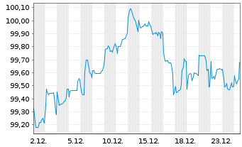 Chart Bank of Nova Scotia, The Cap.Nts.2017(22/Und.) - 1 Monat