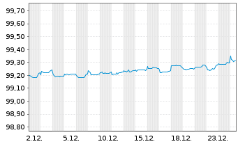 Chart Bank of Nova Scotia, The DL-Notes 2019(26) - 1 Monat