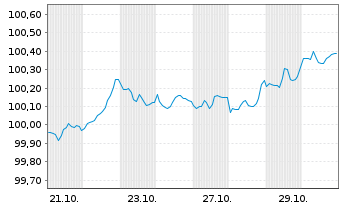 Chart Bank of Nova Scotia, The Med.-T.Nts 2026(26/29) - 1 Month