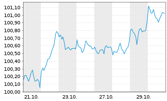 Chart Bank of Nova Scotia, The Med.-T.Nts 2026(26/32) - 1 Month