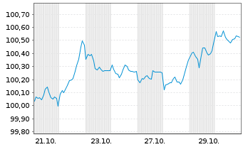 Chart Bank of Nova Scotia, The Med.-T.Nts 2026(26/30) - 1 Month