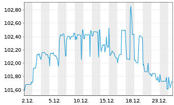 Chart Banque Centrale de Tunisie DL-Notes 1997(27) - 1 Monat