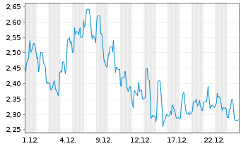 Chart Baozun Inc. R.Shs Cl.A(sp.ADRs) - 1 Monat