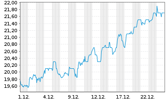 Chart Barclays PLC ADRs - 1 Monat
