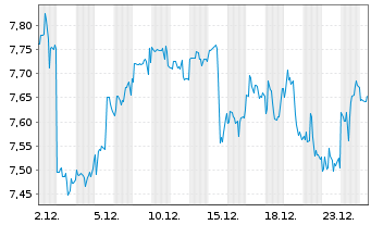 Chart Barings BDC Inc. - 1 Monat