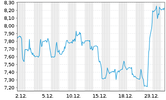 Chart Barnes & Noble Education Inc. - 1 Monat