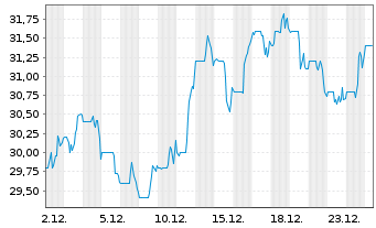 Chart Barrett Business Services Inc. - 1 Monat