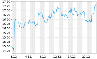 Chart Bath & Body Works Inc. - 1 Monat