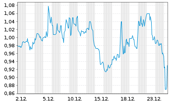 Chart Battalion Oil Corp. Reg. Shares Cl.B DL-,0001 - 1 Monat