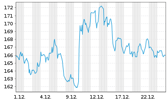 Chart Becton, Dickinson & Co. - 1 Monat