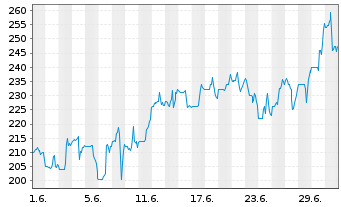 Chart Bel Fuse Inc. - CL-A - 1 Monat