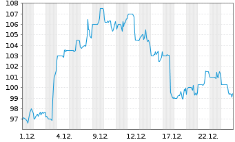 Chart Belden Inc. - 1 Monat