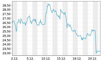 Chart BellRing Brands Inc. - 1 Monat