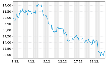 Chart Bentley Systems Inc. Reg. Shares Cl. B - 1 Monat