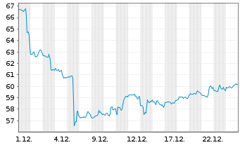 Chart Berkley, W.R. Corp. - 1 Monat