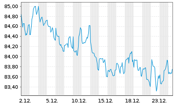 Chart Berkshire Hathaway Fin. Corp. DL-Notes 2018(18/48) - 1 Monat