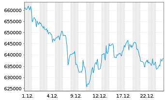 Chart Berkshire Hathaway Inc. Cl A - 1 Monat