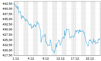 Chart Berkshire Hathaway Inc. - 1 Monat