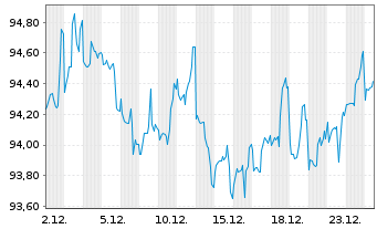 Chart Berkshire Hathaway Inc. DL-Notes 2013(13/43) - 1 Monat