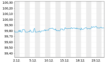 Chart Berkshire Hathaway Inc. DL-Notes 2016(16/26) - 1 Monat