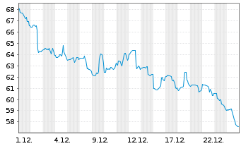 Chart Best Buy Co. Inc. - 1 Monat