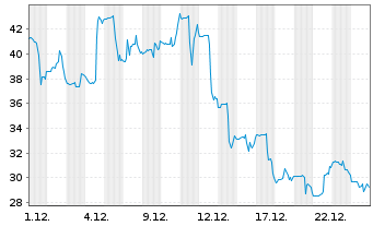 Chart Better Home & Finance Hldg.Co. Sh.A New DL-,0001 - 1 Monat