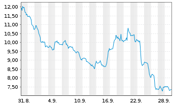 Chart Beyond Meat Inc. - 1 Monat