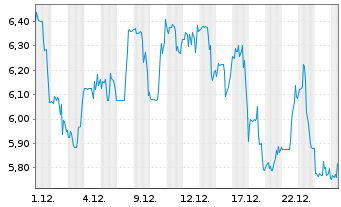 Chart Bicycle Therapeutics Ltd. - 1 Monat