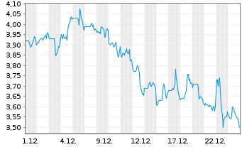 Chart Commerce.com Inc. - 1 Monat