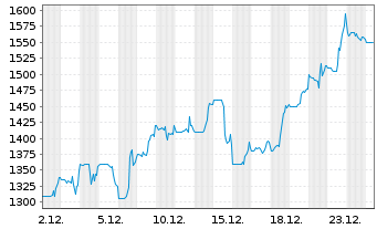 Chart Biglari Holdings Inc. Cl.A - 1 Month