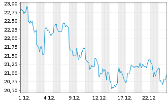 Chart Bilibili Inc. ADRs - 1 Monat