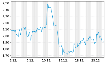 Chart Binah Capital Group Inc. - 1 Monat