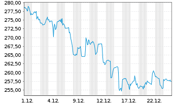 Chart Bio-Rad Laboratories Inc. Cl.-A - 1 Monat