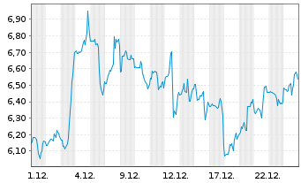Chart BioCryst Pharmaceuticals Inc. - 1 Monat