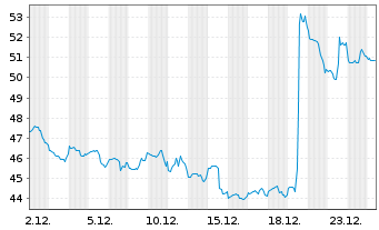 Chart Biomarin Pharmaceutical Inc. - 1 Monat