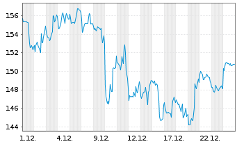 Chart Biogen Inc. - 1 Monat