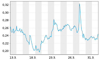 Chart BioRestorative Therapies Inc. - 1 Monat