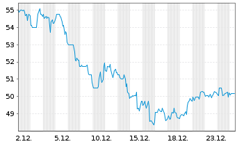 Chart Bio-Techne Corp. - 1 Monat