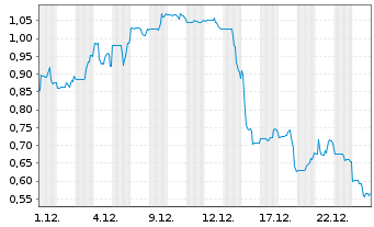 Chart Scinai Immunotherapeutics Ltd. - 1 Monat